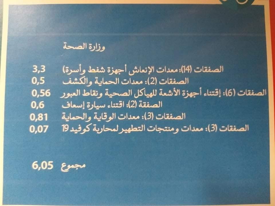 مصدر مقرب من لجنة كورونا: في هذه المسائل أنفقت وزارة&nbsp;(…)