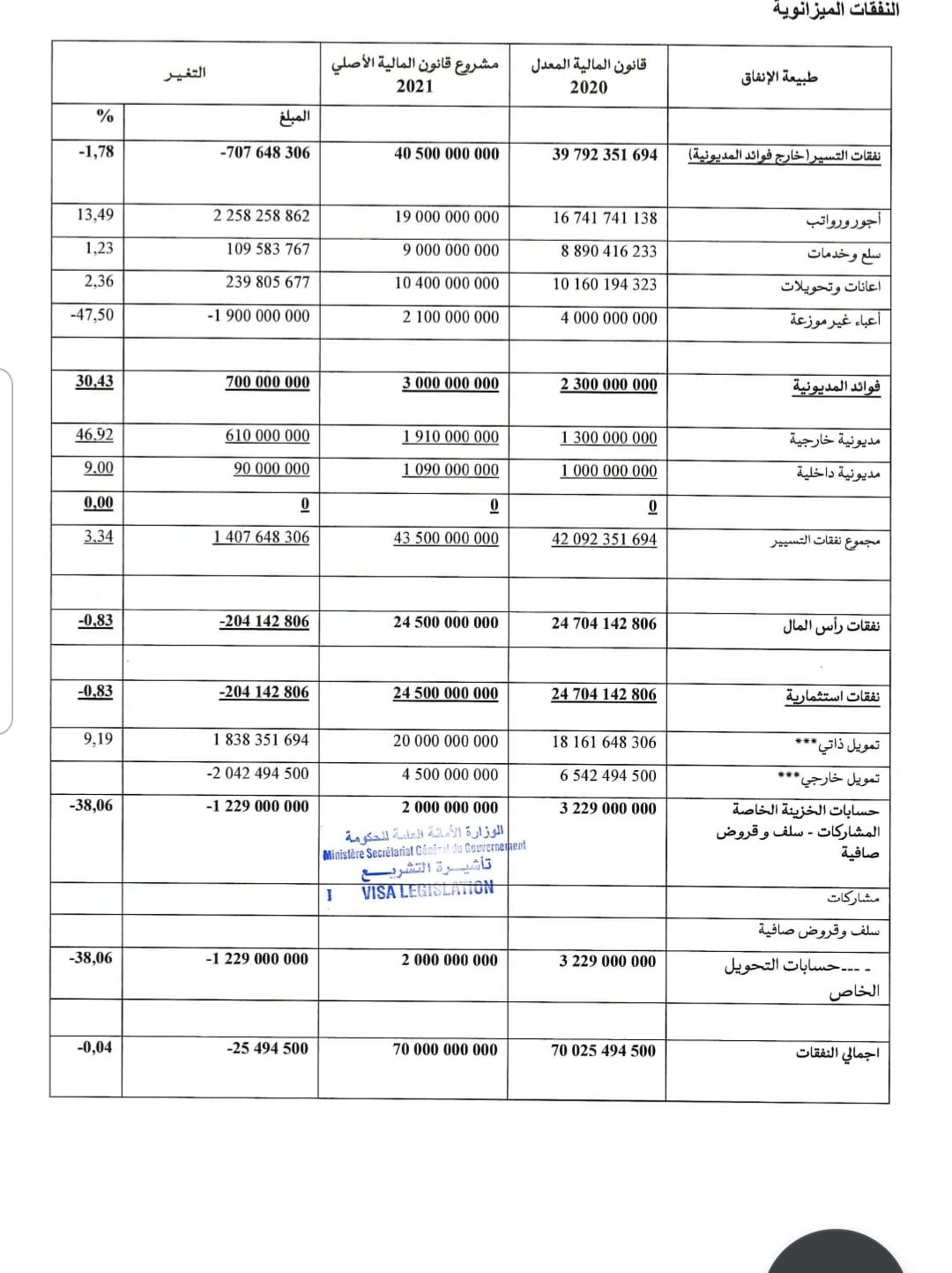 وثيقة: الأجور والرواتب زادت ب22.58 مليار أوقية قديمة في&nbsp;(…)