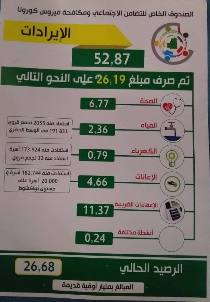 مصدر مقرب من لجنة تسيير صندوق كورونا: هذا المبلغ هو&nbsp;(…)