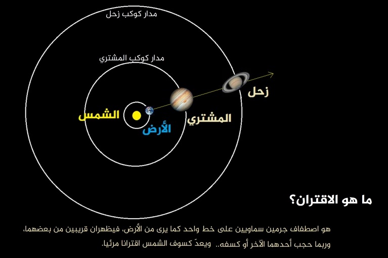 حدث فلكي قد لا تراه في حياتك مرة أخرى.. الاقتران العظيم (…)