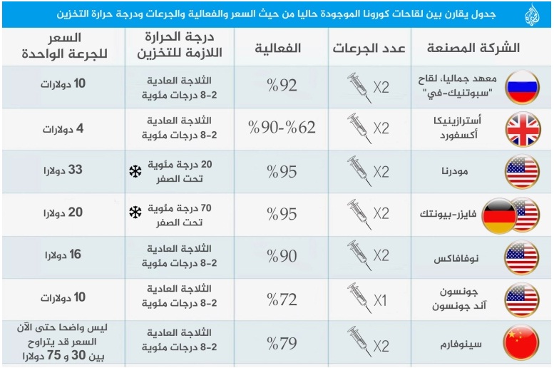 توفي أصدقاء له بكورونا.. طبيب دولي يروي قصته مع لقاح&nbsp;(…)
