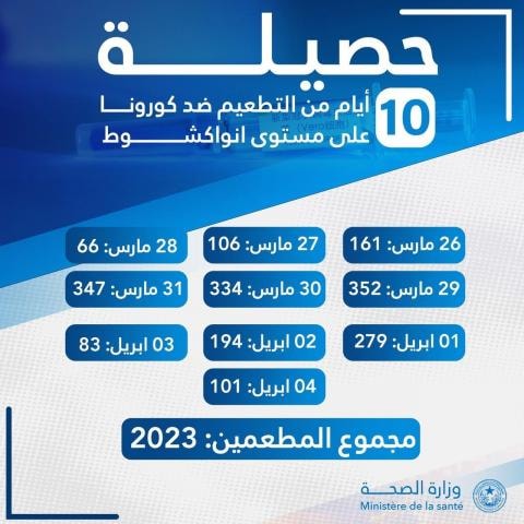 وزارة الصحة الموريتانية: تلقى حتى الآن 2023 شخصا لقاح كورونا