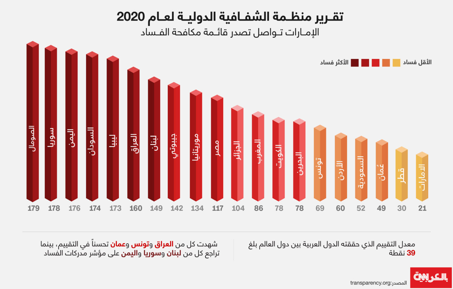 الشفافية الدولية: موريتانيا أقل فساداً بثلاث درجات بعد&nbsp;(…)