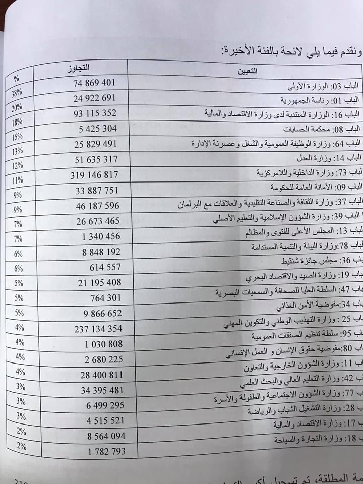 حسب تقرير محكمة الحسابات عدة وزارات وهيئات  زاد تنفيذ&nbsp;(…)