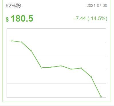 أسعار خام الحديد تخسر أكثر من 40 دولارًا في غضون&nbsp;(…)