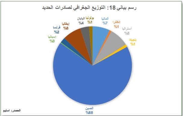 الصادرات الموريتانية من خام الحديد إلى الصين خلال 2020&nbsp;(…)