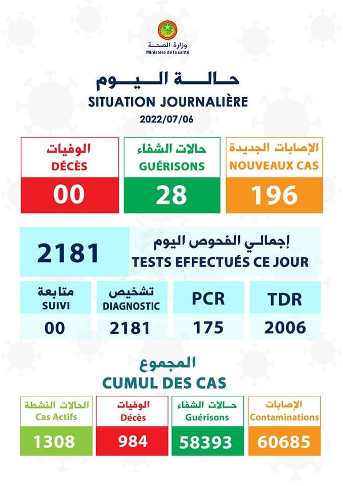 تسجيل 196 إصابة جديدة بكورونا