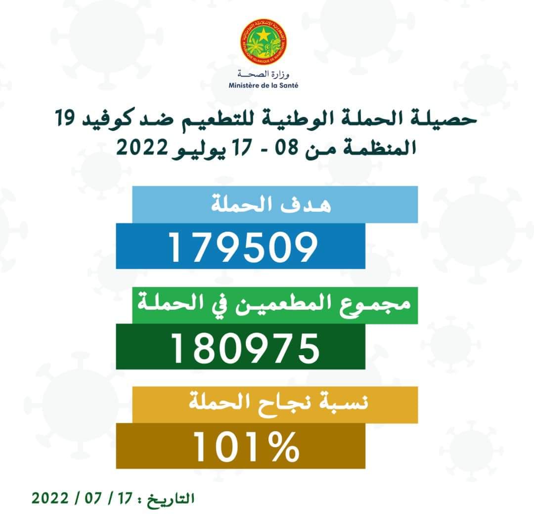 وزارة الصحة: حملة التطعيم نجحت بنسبة 101%