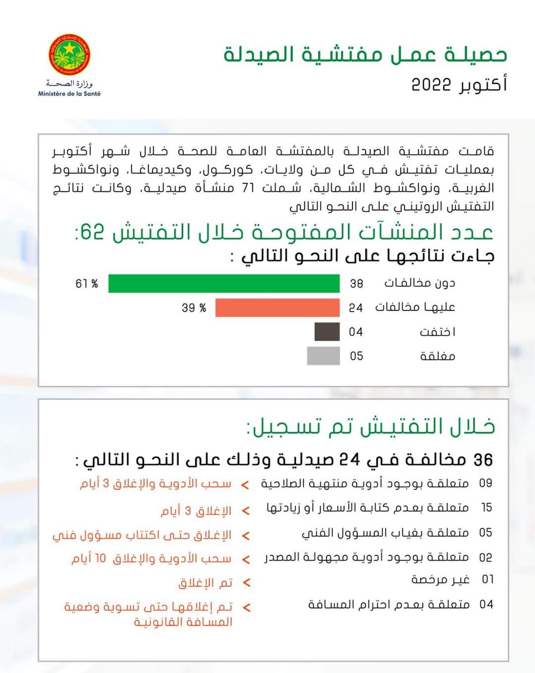 وزارة الصحة: هذه حصيلة عمل مفتشية الصيدلة خلال شهر&nbsp;(…)