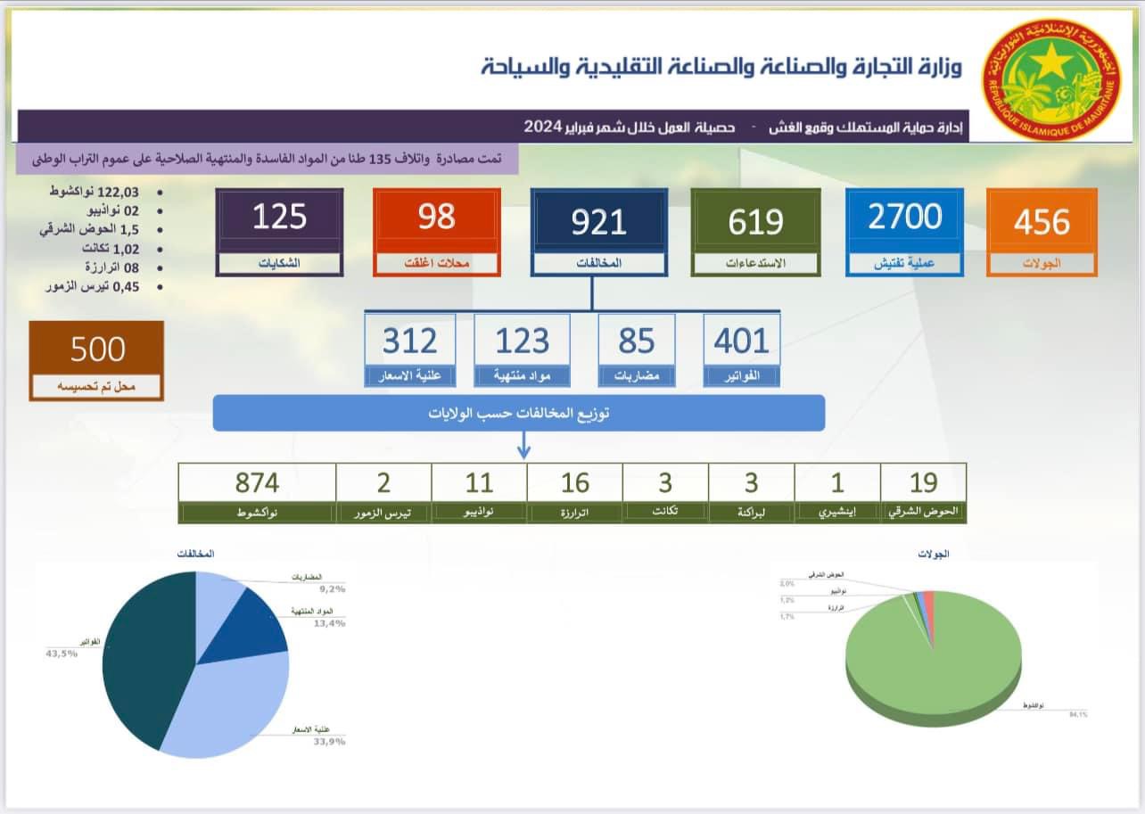 وزارة التجارة: صادرنا خلال شهر فبراير المنصرم 170 طنا من (…)