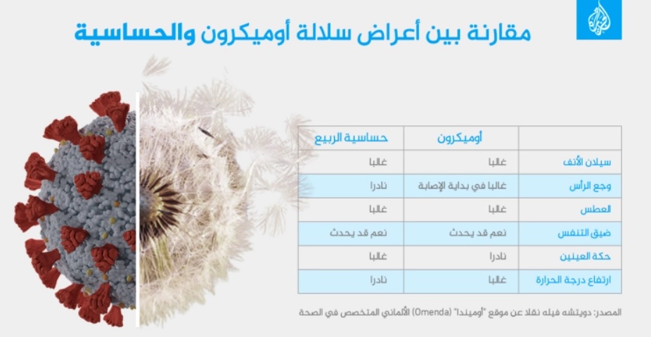 تعرف على 3 سلالات جديدة من أوميكرون بعد ظهورها