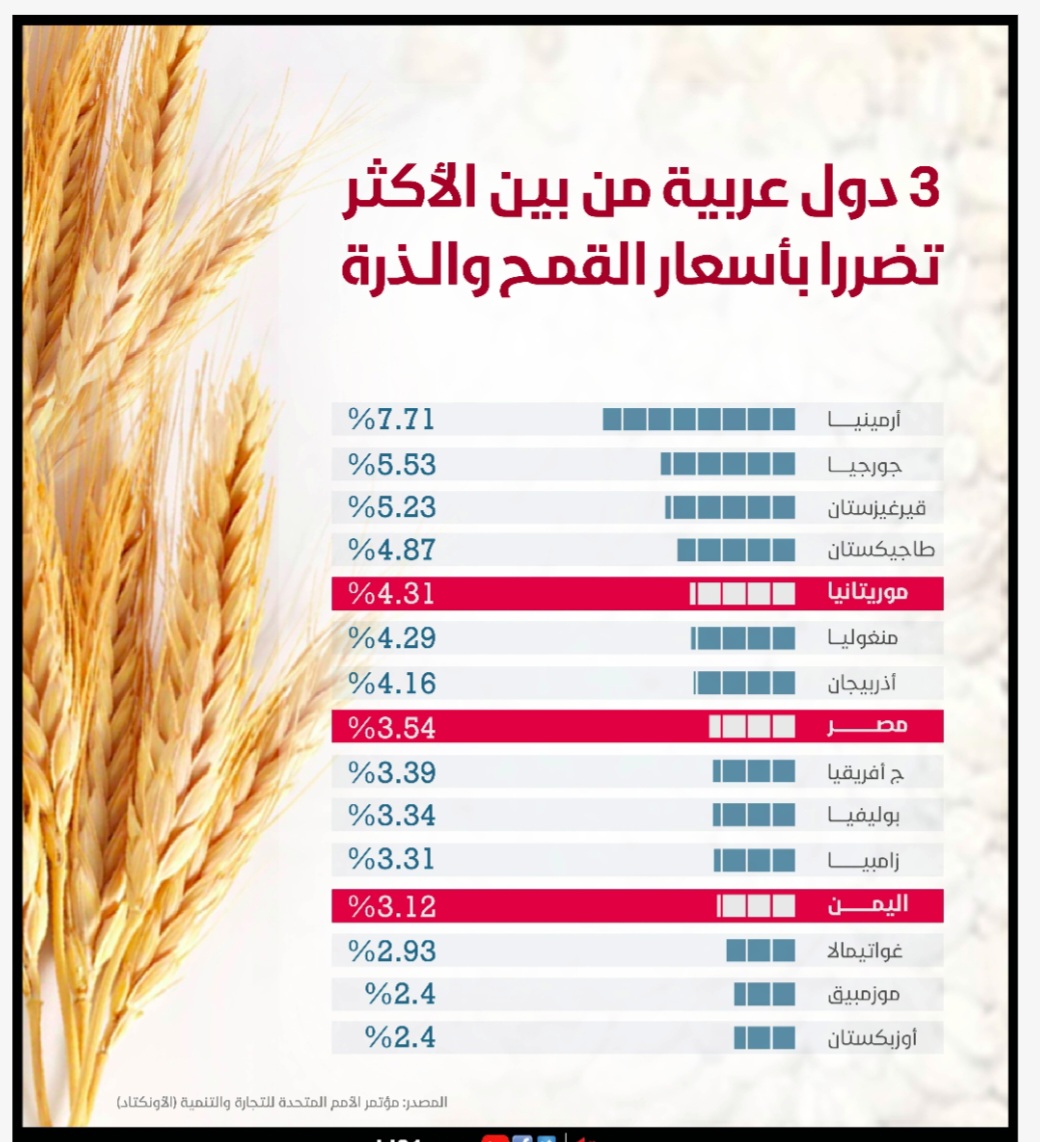 تقرير دولي: موريتانيا على رأس الدول العربية الأكثر تأثرا&nbsp;(…)
